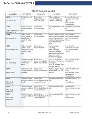 FADAL MACHINING CENTERS
76 GENERAL INFORMATION MAN_0124_R1
ALARM NO. DEFINITION REACTION REMEDY SOLLUTION
510216
Oiler level too low
Way-lube oiler level
too low.
Display alarm.
Program interrupted
(read-in disabled).
Fill up way-lube oiler
reservoir. Program will
continue automatically.
Program will continue as
soon as oil level is high
again.
Press Reset key.
Contact Service.
510300
POWER ON Needed To
Set Spindle Set Up
M83 has been run to
measure the spindle
belts.
Display alarm.
NC-start disabled.
Power the machine off and
on.
Power the machine off and
on.
Contact Service.
510308
Tool Loading Active
The tool loading
function is active. A
tool loading into the
magazine is taking
place.
Display alarm.
NC-start disabled.
Normal during tool loading.
If tool loading is interrupted
and alarm lingers, power
machine off and on and try
tool loading/unloading
again.
Press Reset key.
Alarm must be cleared to
run programs. Contact
Service.
510309
Tool Unloading Active
The tool unloading
function is active. A
tool unloading from the
magazine is taking
place.
Display alarm.
NC-start disabled.
Normal during tool
unloading.
If tool unloading is
interrupted and alarm
lingers, power machine off
and on and try tool
loading/unloading again.
Press Reset key.
Alarm must be cleared to
run programs. Contact
Service.
600108
User Spindle Stop
The spindle stop key in
the machine control
panel has been
pressed.
Display alarm.
Axis movement disable.
Spindle rotation disable.
Press the spindle start
(green key) in the machine
control panel.
Press the Reset key. Press
the Cycle Start key.
Press the Cycle Start key.
Contact Service.
600109
Spindle Stop LOCK
The mechanical lock
for spindle orientation
is engaged.
Display alarm.
Spindle rotation disable.
Normal during tool change.
Appears when using M19
and M111.
Call an M5, M3, M4 com-
mand.
Press Reset key for more
than 2 seconds
Contact Service.
700032
X Axis Needs
Referencing
The ìXî axis has not
been referenced (cold
started).
Display alarm.
NC-start disableD until all
axes are referenced.
Reference (cold start) the
axis.
Reference (cold start) ALL
axes.
Contact Service.
700033
Y Axis Needs
Referencing
The ìYî axis has not
been referenced (cold
started).
Display alarm.
NC-start disableD until all
axes are referenced.
Reference (cold start) the
axis.
Contact Service.
Reference (cold start) ALL
axes.
700034
Z Axis Needs
Referencing
The ìZî axis has not
been referenced (cold
started).
Display alarm.
NC-start disableD until all
axes are referenced.
Reference (cold start) the
axis.
Reference (cold start) ALL
axes.
Contact Service.
Table 5-1: (Continued) Alarm List
 
