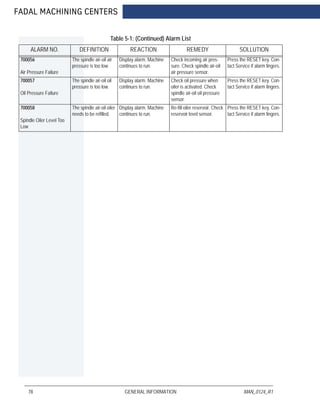 FADAL MACHINING CENTERS
78 GENERAL INFORMATION MAN_0124_R1
ALARM NO. DEFINITION REACTION REMEDY SOLLUTION
700056
Air Pressure Failure
The spindle air-oil air
pressure is too low.
Display alarm. Machine
continues to run.
Check incoming air pres-
sure. Check spindle air-oil
air pressure sensor.
Press the RESET key. Con-
tact Service if alarm lingers.
700057
Oil Pressure Failure
The spindle air-oil oil
pressure is too low.
Display alarm. Machine
continues to run.
Check oil pressure when
oiler is activated. Check
spindle air-oil oil pressure
sensor.
Press the RESET key. Con-
tact Service if alarm lingers.
700058
Spindle Oiler Level Too
Low
The spindle air-oil oiler
needs to be refilled.
Display alarm. Machine
continues to run.
Re-fill oiler reservoir. Check
reservoir level sensor.
Press the RESET key. Con-
tact Service if alarm lingers.
Table 5-1: (Continued) Alarm List
 