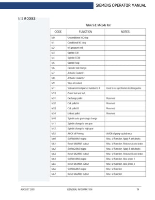 AUGUST 2005 GENERAL INFORMATION 79
SIEMENS OPERATOR MANUAL
5.12 M CODES
Table 5-2: M code list
CODE FUNCTION NOTES
M0 Unconditional NC stop
M1 Conditional NC stop
M2 NC program end
M3 Spindle CW
M4 Spindle CCW
M5 Spindle Stop
M6 Execute tool change
M7 Activate Coolant 1
M8 Activate Coolant 2
M9 Stop all coolant
M11 Set current tool pocket number to 1 Used to re-synchronize tool magazine
M19 Orient tool and lock
M31 Exchange pallet Reserved
M32 Call pallet A Reserved
M33 Call pallet B Reserved
M34 Unload pallet Reserved
M40 Spindle auto gear range change
M41 Spindle change to low gear
M42 Spindle change to high gear
M52 Air/Oil oil Priming Air/Oil oil pump cycled once
M60 Set M60/M61 output Misc. M Function. Apply A axis brake.
M61 Reset M60/M61 output Misc. M Function. Release A axis brake.
M62 Set M62/M63 output Misc. M Function. Apply B axis brake.
M63 Reset M62/M63 output Misc. M Function. Release B axis brake.
M64 Set M64/M65 output Misc. M Function. Also probe 1
M65 Reset M64/M65 output Misc. M Function. Also probe 2
M66 Set M66/M67 output Misc. M Function
M67 Reset M66/M67 output Misc. M Function
 