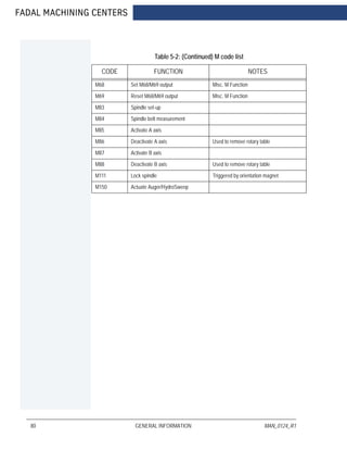 FADAL MACHINING CENTERS
80 GENERAL INFORMATION MAN_0124_R1
Table 5-2: (Continued) M code list
CODE FUNCTION NOTES
M68 Set M68/M69 output Misc. M Function
M69 Reset M68/M69 output Misc. M Function
M83 Spindle set-up
M84 Spindle belt measurement
M85 Activate A axis
M86 Deactivate A axis Used to remove rotary table
M87 Activate B axis
M88 Deactivate B axis Used to remove rotary table
M111 Lock spindle Triggered by orientation magnet
M150 Actuate Auger/HydroSweep
 