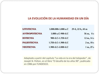 LA EVOLUCIÓN DE LA HUMANIDAD EN UN DÍA
Adaptado a partir del capítulo “La vida en la era del telepoder”, de
Joseph N. Pelton, en el libro “El desafío de los años 90”, publicado
en 1986 por FUNDESCO.
LITOTECNIALITOTECNIA
ANTROPOTECNIAANTROPOTECNIA
EOTECNIAEOTECNIA
PALEOTECNIAPALEOTECNIA
NEOTECNIANEOTECNIA
3.000.000-3.000 a.C3.000.000-3.000 a.C
3.000 a.C-900 d.C3.000 a.C-900 d.C
900 d.C-1.750 d.C900 d.C-1.750 d.C
1.750 d.C-1.900 d.C1.750 d.C-1.900 d.C
1.900 d.C-2.000 d.C1.900 d.C-2.000 d.C
29 d, 22 h, 48 m29 d, 22 h, 48 m
56 m, 8 s56 m, 8 s
12 m, 14 s12 m, 14 s
2 m, 10 s2 m, 10 s
1 m, 27 s1 m, 27 s
 