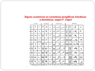 Signos numéricos en caracteres jeroglíficos hieráticos
y demóticos, según F. Cajori
 