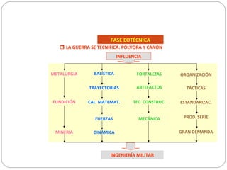 INFLUENCIA
ORGANIZACIÓN
ESTANDARIZAC.
GRAN DEMANDA
METALURGIA
FUNDICIÓN
MINERÍA
BALÍSTICA
TRAYECTORIAS
CAL. MATEMAT.
FORTALEZAS
TEC. CONSTRUC.
MECÁNICAFUERZAS
DINÁMICA
ARTEFACTOS TÁCTICAS
PROD. SERIE
INGENIERÍA MILITAR
 LA GUERRA SE TECNIFICA: PÓLVORA Y CAÑÓN
FASE EOTÉCNICA
 