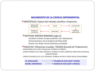 NACIMIENTO DE LA CIENCIA EXPERIMENTAL
ARISTÓTELES: Esbozo del método científico. Empirismo
RUPTURA IMPERIO ROMANO (siglo V)
SIGLO XIII: Influencias cruzadas. TOLEDO (Escuela de Traductores)
OBSERVACIÓN
NATURALEZA
RAZONES DE
LOS HECHOS
HECHOS
ENUNCIADOS
CLASIFICACIÓN
PRINCIPIOS
EXPLICATIVOS
Occidente cristiano: Europa occidental. Latín. Monasterios
Oriente bizantino: Cierre Academia de Platón (529)
Oriente y Sur Árabe: Ciencia Helenística, Aristóteles
ROGER BACON (1214-1294). Franciscano. Profesor en Oxford
ALBERTO MAGNO (1193-1280). Dominico. Profesor en París y Bolonia. Patrón de las Ciencias
Experimentales
TOMÁS DE AQUINO (1225-1274). Dominico. Profesor en París. Patrón de las Universidades
FE, REVELACIÓN PALABRA DE DIOS (GOD´S WORD)
RAZÓN, EXPERIENCIA MUNDO DE DIOS (GOD´S WORLD)
 