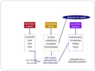 MATERIAS
PRIMAS
ALGODÓN
LANA
LINO
SEDA
...
INDUSTRIA
TEXTIL
TELARES
LANZADERAS
HILADORAS
TRICOTADORAS
...
MÁS TEJIDOS
MÁS BARATOS
MÁS POBLACIÓN
...
MÁQUINA DE VAPOR
INDUSTRIA
QUÍMICA
BLANQUEADO
ESTAMPADO
TEÑIDO
TINTES
...
COMIENZO DE LA
INDUSTRIA QUÍMICA
MÁS NECESIDAD
MÁS CANTIDAD
 