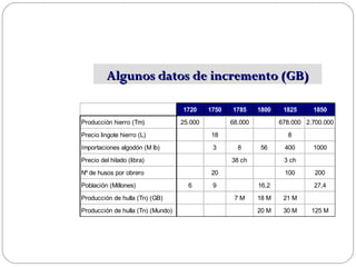 1720 1750 1785 1800 1825 1850
Producción hierro (Tm) 25.000 68.000 678.000 2.700.000
Precio lingote hierro (L) 18 8
Importaciones algodón (M lb) 3 8 56 400 1000
Precio del hilado (libra) 38 ch 3 ch
Nº de husos por obrero 20 100 200
Población (Millones) 6 9 16,2 27,4
Producción de hulla (Tn) (GB) 7 M 18 M 21 M
Producción de hulla (Tn) (Mundo) 20 M 30 M 125 M
Algunos datos de incremento (GB)Algunos datos de incremento (GB)
 