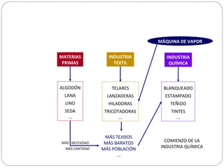 MATERIAS
PRIMAS
ALGODÓN
LANA
LINO
SEDA
...
INDUSTRIA
TEXTIL
TELARES
LANZADERAS
HILADORAS
TRICOTADORAS
...
MÁS TEJIDOS
MÁS BARATOS
MÁS POBLACIÓN
...
MÁQUINA DE VAPOR
INDUSTRIA
QUÍMICA
BLANQUEADO
ESTAMPADO
TEÑIDO
TINTES
...
COMIENZO DE LA
INDUSTRIA QUÍMICA
MÁS NECESIDAD
MÁS CANTIDAD
 