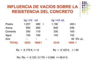 INFLUENCIA DE VACIOS SOBRE LA
RESISTENCIA DEL CONCRETO
kg./ m3 vol kg./ m3 vol.
Piedra 1.257 480 l 1.190 455 l
Arena 650 260 648 248
Cemento 350 110 330 105
Agua 150 150 142 142
Aire - - - 50 5% va.
TOTAL 2432 1000 l 2310 1000 l
Ro = 0.179 K, I = 0 Rs = 0.125 K, I = 50
Rs / Ro = 0.125 / 0.179 = 0.698 == 69.8 %
 