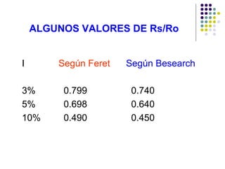 ALGUNOS VALORES DE Rs/Ro
I Según Feret Según Besearch
3% 0.799 0.740
5% 0.698 0.640
10% 0.490 0.450
 