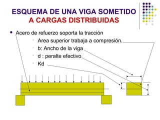 ESQUEMA DE UNA VIGA SOMETIDO
A CARGAS DISTRIBUIDAS
 Acero de refuerzo soporta la tracción
 Area superior trabaja a compresión.
 b: Ancho de la viga
 d : peralte efectivo
 Kd
 