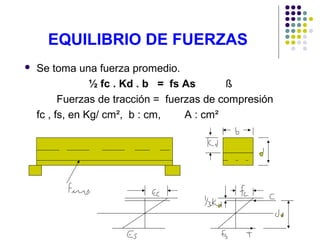EQUILIBRIO DE FUERZAS
 Se toma una fuerza promedio.
½ fc . Kd . b = fs As ß
Fuerzas de tracción = fuerzas de compresión
fc , fs, en Kg/ cm², b : cm, A : cm²
 