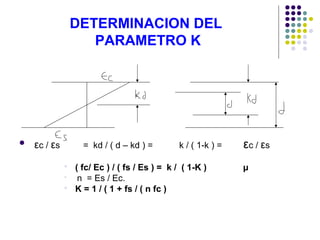 DETERMINACION DEL
PARAMETRO K
 εc / εs = kd / ( d – kd ) = k / ( 1-k ) = εc / εs
 ( fc/ Ec ) / ( fs / Es ) = k / ( 1-K ) µ
 n = Es / Ec.
 K = 1 / ( 1 + fs / ( n fc )
 