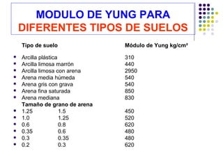 MODULO DE YUNG PARA
DIFERENTES TIPOS DE SUELOS
Tipo de suelo Módulo de Yung kg/cm²
 Arcilla plástica 310
 Arcilla limosa marrón 440
 Arcilla limosa con arena 2950
 Arena media húmeda 540
 Arena gris con grava 540
 Arena fina saturada 850
 Arena mediana 830
Tamaño de grano de arena
 1.25 1.5 450
 1.0 1.25 520
 0.6 0.8 620
 0.35 0.6 480
 0.3 0.35 480
 0.2 0.3 620
 