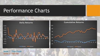 Performance Charts