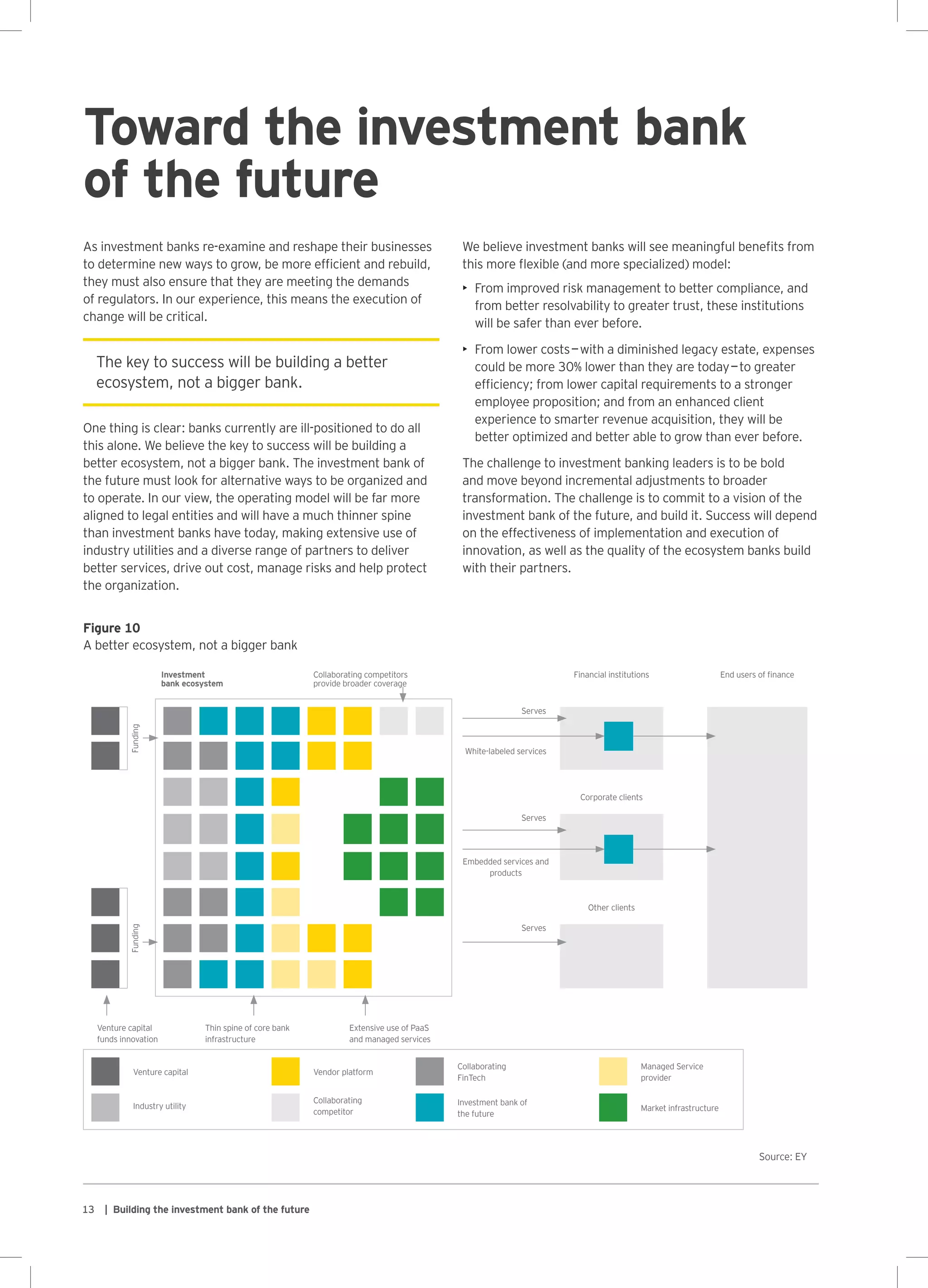 13 | Building the investment bank of the future
The key to success will be building a better
ecosystem, not a bigger bank.
As investment banks re-examine and reshape their businesses
to determine new ways to grow, be more efficient and rebuild,
they must also ensure that they are meeting the demands
of regulators. In our experience, this means the execution of
change will be critical.
One thing is clear: banks currently are ill-positioned to do all
this alone. We believe the key to success will be building a
better ecosystem, not a bigger bank. The investment bank of
the future must look for alternative ways to be organized and
to operate. In our view, the operating model will be far more
aligned to legal entities and will have a much thinner spine
than investment banks have today, making extensive use of
industry utilities and a diverse range of partners to deliver
better services, drive out cost, manage risks and help protect
the organization.
Toward the investment bank
of the future
We believe investment banks will see meaningful benefits from
this more flexible (and more specialized) model:
•	 From improved risk management to better compliance, and
from better resolvability to greater trust, these institutions
will be safer than ever before.
•	 From lower costs — with a diminished legacy estate, expenses
could be more 30% lower than they are today — to greater
efficiency; from lower capital requirements to a stronger
employee proposition; and from an enhanced client
experience to smarter revenue acquisition, they will be
better optimized and better able to grow than ever before.
The challenge to investment banking leaders is to be bold
and move beyond incremental adjustments to broader
transformation. The challenge is to commit to a vision of the
investment bank of the future, and build it. Success will depend
on the effectiveness of implementation and execution of
innovation, as well as the quality of the ecosystem banks build
with their partners.
Figure 10
A better ecosystem, not a bigger bank
Source: EY
Investment
bank ecosystem
Collaborating competitors
provide broader coverage
Financial institutions End users of finance
Funding
Serves
White-labeled services
Corporate clients
Serves
Embedded services and
products
Funding
Other clients
Serves
Venture capital
funds innovation
Thin spine of core bank
infrastructure
Extensive use of PaaS
and managed services
Venture capital Vendor platform
Collaborating
FinTech
Managed Service
provider
Industry utility
Collaborating
competitor
Investment bank of
the future
Market infrastructure
 