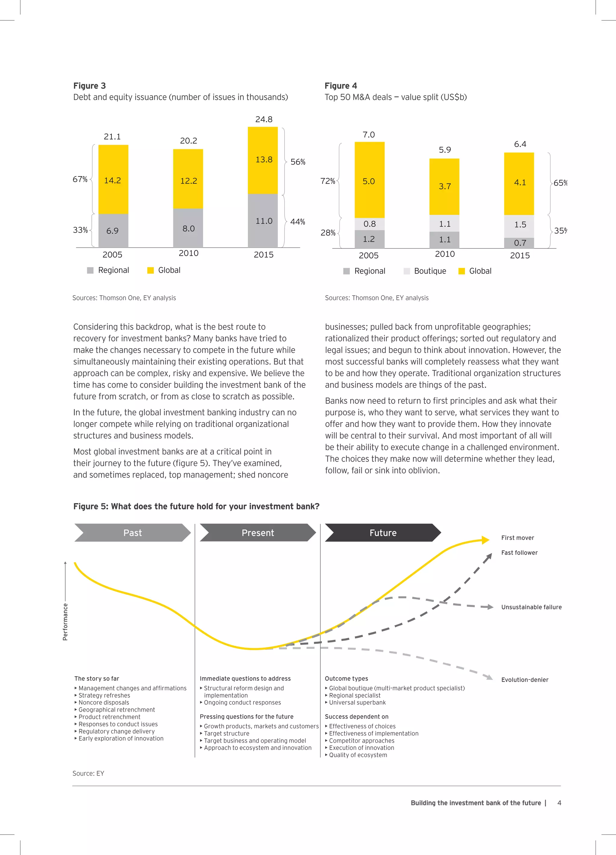 4Building the investment bank of the future |
0
5
10
15
20
25
21.1 20.2
24.8
14.2 12.2
13.8
6.9 8.0
11.0
2005 2010
Regional Global
2015
67%
33%
56%
44%
0
1
2
3
4
5
6
7
8
7.0
72% 65%
35%28%
5.9
6.4
5.0
0.8
3.7 4.1
1.2 1.1
1.1 1.5
0.7
2005 2010
Regional Boutique
2015
Global
Figure 4
Top 50 MA deals — value split (US$b)
Immediate questions to address
• Structural reform design and
implementation
• Ongoing conduct responses
Pressing questions for the future
• Growth products, markets and customers
• Target structure
• Target business and operating model
• Approach to ecosystem and innovation
Outcome types
• Global boutique (multi-market product specialist)
• Regional specialist
• Universal superbank
Success dependent on
• Effectiveness of choices
• Effectiveness of implementation
• Competitor approaches
• Execution of innovation
• Quality of ecosystem
The story so far
• Management changes and afﬁrmations
• Strategy refreshes
• Noncore disposals
• Geographical retrenchment
• Product retrenchment
• Responses to conduct issues
• Regulatory change delivery
• Early exploration of innovation
Past Present Future
Evolution-denier
Unsustainable failure
Fast follower
First mover
Performance
Figure 5: What does the future hold for your investment bank?
Sources: Thomson One, EY analysis Sources: Thomson One, EY analysis
Source: EY
Considering this backdrop, what is the best route to
recovery for investment banks? Many banks have tried to
make the changes necessary to compete in the future while
simultaneously maintaining their existing operations. But that
approach can be complex, risky and expensive. We believe the
time has come to consider building the investment bank of the
future from scratch, or from as close to scratch as possible.
In the future, the global investment banking industry can no
longer compete while relying on traditional organizational
structures and business models.
Most global investment banks are at a critical point in
their journey to the future (figure 5). They’ve examined,
and sometimes replaced, top management; shed noncore
businesses; pulled back from unprofitable geographies;
rationalized their product offerings; sorted out regulatory and
legal issues; and begun to think about innovation. However, the
most successful banks will completely reassess what they want
to be and how they operate. Traditional organization structures
and business models are things of the past.
Banks now need to return to first principles and ask what their
purpose is, who they want to serve, what services they want to
offer and how they want to provide them. How they innovate
will be central to their survival. And most important of all will
be their ability to execute change in a challenged environment.
The choices they make now will determine whether they lead,
follow, fail or sink into oblivion.
Figure 3
Debt and equity issuance (number of issues in thousands)
 
