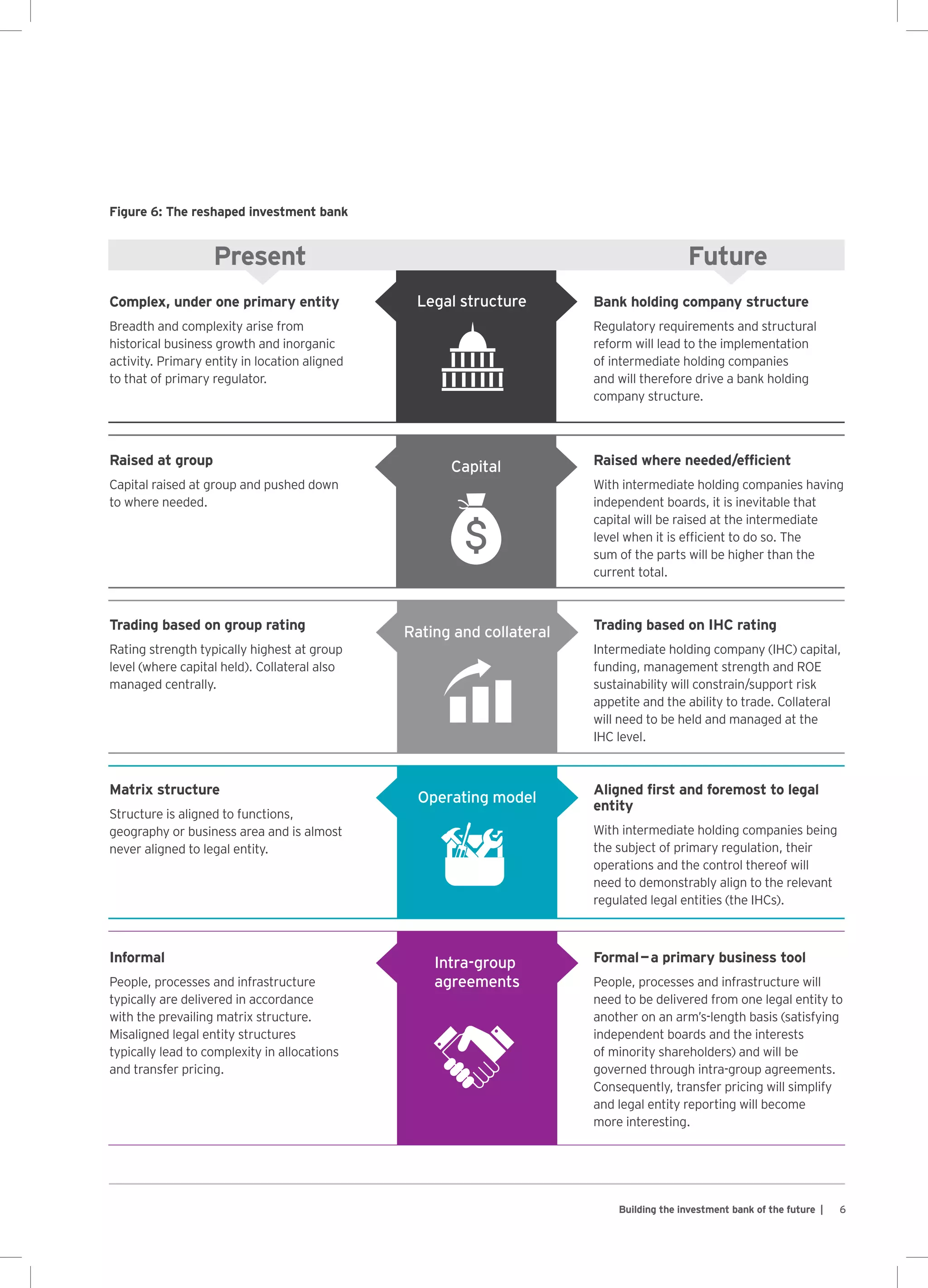 6Building the investment bank of the future |
Complex, under one primary entity
Breadth and complexity arise from
historical business growth and inorganic
activity. Primary entity in location aligned
to that of primary regulator.
Bank holding company structure
Regulatory requirements and structural
reform will lead to the implementation
of intermediate holding companies
and will therefore drive a bank holding
company structure.
Raised at group
Capital raised at group and pushed down
to where needed.
Raised where needed/efficient
With intermediate holding companies having
independent boards, it is inevitable that
capital will be raised at the intermediate
level when it is efficient to do so. The
sum of the parts will be higher than the
current total.
Trading based on group rating
Rating strength typically highest at group
level (where capital held). Collateral also
managed centrally.
Trading based on IHC rating
Intermediate holding company (IHC) capital,
funding, management strength and ROE
sustainability will constrain/support risk
appetite and the ability to trade. Collateral
will need to be held and managed at the
IHC level.
Matrix structure
Structure is aligned to functions,
geography or business area and is almost
never aligned to legal entity.
Aligned first and foremost to legal
entity
With intermediate holding companies being
the subject of primary regulation, their
operations and the control thereof will
need to demonstrably align to the relevant
regulated legal entities (the IHCs).
Informal
People, processes and infrastructure
typically are delivered in accordance
with the prevailing matrix structure.
Misaligned legal entity structures
typically lead to complexity in allocations
and transfer pricing.
Formal — a primary business tool
People, processes and infrastructure will
need to be delivered from one legal entity to
another on an arm’s-length basis (satisfying
independent boards and the interests
of minority shareholders) and will be
governed through intra-group agreements.
Consequently, transfer pricing will simplify
and legal entity reporting will become
more interesting.
Figure 6: The reshaped investment bank
Legal structure
Capital
Rating and collateral
Intra-group
agreements
Operating model
Present Future
 