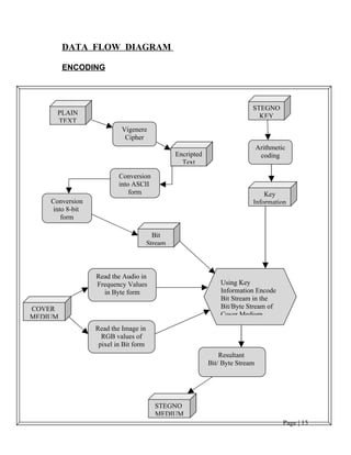 DATA FLOW DIAGRAM
ENCODING
Page | 15
STEGNO
KEY
Arithmetic
coding
Key
Information
PLAIN
TEXT
Vigenere
Cipher
Encripted
Text
Conversion
into ASCII
form
Bit
Stream
COVER
MEDIUM
Read the Image in
RGB values of
pixel in Bit form
Read the Audio in
Frequency Values
in Byte form
Conversion
into 8-bit
form
Using Key
Information Encode
Bit Stream in the
Bit/Byte Stream of
Cover Medium
STEGNO
MEDIUM
Resultant
Bit/ Byte Stream
 