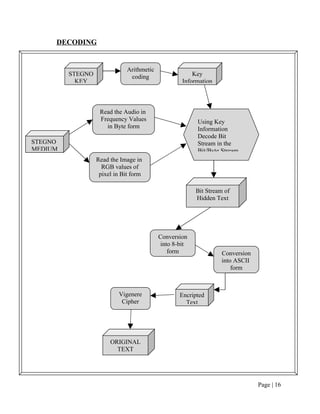 DECODING
Page | 16
Arithmetic
coding Key
Information
Vigenere
Cipher
Encripted
Text
Conversion
into ASCII
form
Bit Stream of
Hidden Text
Conversion
into 8-bit
form
ORIGINAL
TEXT
STEGNO
KEY
STEGNO
MEDIUM
Read the Audio in
Frequency Values
in Byte form
Read the Image in
RGB values of
pixel in Bit form
Using Key
Information
Decode Bit
Stream in the
Bit/Byte Stream
 