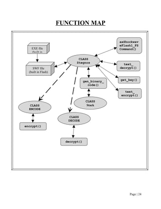 FUNCTION MAP
Page | 24
EXE file
(built in
SWF file
(built in Flash)
axShockwav
eFlash1_FS
Command()
CLASS
DECODE
encrypt()
decrypt()
get_key()
CLASS
ENCODE
CLASS
Stegnos
text_
encrypt()
text_
decrypt()
gen_binary_
code()
CLASS
Stack
 