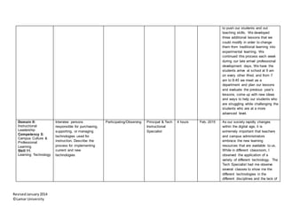 RevisedJanuary2014
©Lamar University
to push our students and out
teaching skills. We developed
three additional lessons that we
could modify in order to change
them from traditional learning into
experimental learning. We
continued this process each week
during our late arrival professional
development days. We have the
students arrive at school at 9 am
on every other Wed. and from 7
am to 8:45 we meet as a
department and plan our lessons
and evaluate the previous year’s
lessons, come up with new ideas
and ways to help our students who
are struggling while challenging the
students who are at a more
advanced level.
Domain II:
Instructional
Leadership
Competency 5:
Campus Culture &
Professional
Learning
Skill 11.
Learning Technology
Interview persons
responsible for purchasing,
supporting, or managing
technologies used for
instruction. Describe the
process for implementing
current and new
technologies
Participating/Observing Principal & Tech
Instructional
Specialist
4 hours Feb. 2015 As our society rapidly changes
within the digital age, it is
extremely important that teachers
and campus administrators
embrace the new learning
resources that are available to us.
While in different classroom, I
observed the application of a
variety of different technology. The
Tech Specialist had me observe
several classes to show me the
different technologies in the
different disciplines and the lack of
 