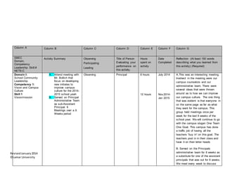 RevisedJanuary2014
©Lamar University
Column A Column B Column C Column D Column E Column F Column G
SBEC
Domain,
Competency
Leadership Skill #
NETS-C
Activity Summary Observing
Participating
Leading
Title of Person
Evaluating your
performance on
this activity.
Hours
spent on
activity
Date
Completed
Reflection (At least 150 words
describing what you learned from
this activity) (Required)
Domain I:
School Community
Leadership
Competency 1:
Vision and Campus
Culture
Skill 1
Vision/mission
A. Attend meeting with
Mr. Bollich that
focus on developing
new initiates to
improve campus
culture for the 2014-
2015 school yeah
B. Served on Principal
Administrative Team
as sub-Assistant
Principal. 6
Meetings over a 6
Weeks period
Observing Principal 6 hours
12 hours
July 2014
Nov.2014-
Jan 2015
A.This was an interesting meeting.
Involved in the meeting were our
campus counselors and our
administrative team. There were
several ideas that were thrown
around as to how we can improve
our campus culture. The one thing
that was evident is that everyone in
on the same page as far as what
they want for the campus. This
group held meetings once per
week for the last 6 weeks of the
school year. We will continue to go
with the campus slogan One Team
One Goal. This campus has done
a traffic job of having all the
teachers “buy in” on this goal. The
teachers post in in their class and
have it on their letter heads
B. Served on the Principals
administrative team for 6 weeks as
a substitute for one of the assistant
principals that was out for 6 weeks.
We meet every week to discuss
 