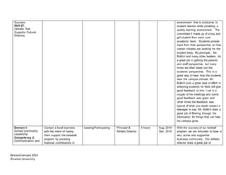 RevisedJanuary2014
©Lamar University
Success
Skill 27.
Climate That
Supports Cultural
Diversity
environment that is conducive to
student desires while providing a
quality learning environment. The
committee if made up of a boy and
girl student from each core
academic team. Students provide
input from their perspective on how
certain initiates are working for the
student body, My principal,. Mr.
Bollich and many other leaders, do
a great job in getting the parents
and staff perspective, but many
times we often leave out the
students’ perspective. This is a
great way to hear how the students
view the campus climate. Mr.
Bollich puts a great deal of effort in
selecting students he feels will give
good feedback to him. I sat in a
couple of his meetings and some
good feedback was given and
other times the feedback was
typical of what you would expect a
teenager to say. Mr. Bollich does a
great job of filtering through the
information for things that can help
his campus grow.
Domain I:
School Community
Leadership
Competency 2:
Communication and
Contact a local business
with the intent of having
them support the baseball
program by providing
financial contributions in
Leading/Participating Principal &
Athletic Director
4 hours Aug. 2014-
Dec. 2014
With the success of our football
program we are fortunate to have a
very active and supportive
business community. Our athletic
director does a great job of
 