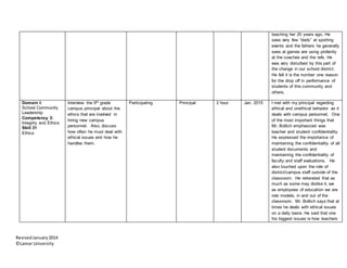 RevisedJanuary2014
©Lamar University
teaching her 20 years ago. He
sees very few “dads” at sporting
events and the fathers he generally
sees at games are using profanity
at the coaches and the refs. He
was very disturbed by this part of
the change in our school district.
He felt it is the number one reason
for the drop off in performance of
students of this community and
others.
Domain I:
School Community
Leadership
Competency 3:
Integrity and Ethics
Skill 31
Ethics
Interview the 9th grade
campus principal about the
ethics that are involved in
hiring new campus
personnel. Also, discuss
how often he must deal with
ethical issues and how he
handles them.
Participating Principal 2 hour Jan. 2015 I met with my principal regarding
ethical and unethical behavior as it
deals with campus personnel. One
of the most important things that
Mr. Bollich emphasized was
teacher and student confidentiality.
He expressed the importance of
maintaining the confidentiality of all
student documents and
maintaining the confidentiality of
faculty and staff evaluations. He
also touched upon the role of
district/campus staff outside of the
classroom. He reiterated that as
much as some may dislike it, we
as employees of education we are
role models, in and out of the
classroom. Mr. Bollich says that at
times he deals with ethical issues
on a daily basis. He said that one
his biggest issues is how teachers
 