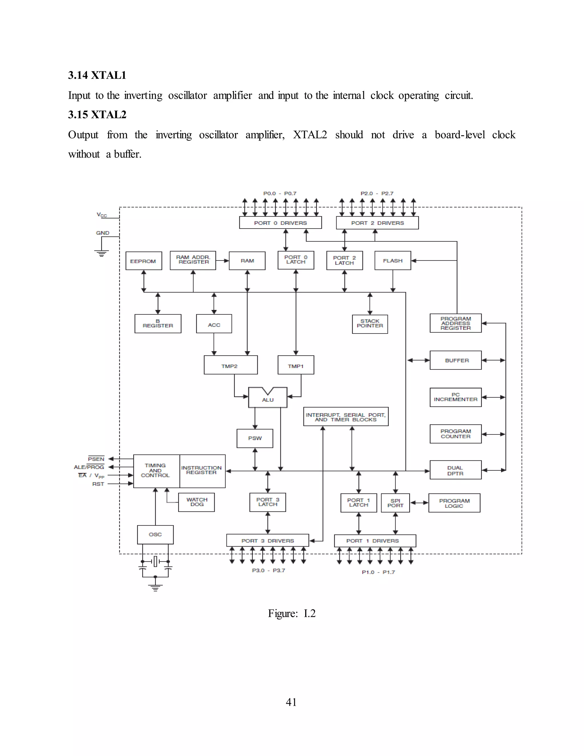 41
3.14 XTAL1
Input to the inverting oscillator amplifier and input to the internal clock operating circuit.
3.15 XTAL2
Output from the inverting oscillator amplifier, XTAL2 should not drive a board-level clock
without a buffer.
Figure: I.2
 