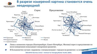 10
В разрезе измерений картина становится очень
неоднородной
Лишь в немногих городах (Екатеринбург, Санкт-Петербург, Москва) спрос и предложение по
всем измерениям показывают синхронное развитие.
В большинстве случаев выражена «специализация» городов на развитии 1-2 измерений
SKOLKOVO Business School – Institute for Emerging Market Studies (IEMS)
0
0.2
0.4
0.6
0.8
1
Санкт-
Петербург
Казань
Волгоград
Москва
Новосибирск
Екатеринбур
г
Нижний
Новгород
СамараЧелябинск
Омск
Ростов-на-
Дону
Уфа
Красноярск
Пермь
Воронеж
Транспорт Финансы Торговля
Здравоохранение Образование Медиа
Администрация
0
0.2
0.4
0.6
0.8
1
Санкт-Петербург
Казань
Волгоград
Москва
Новосибирск
Екатеринбург
Нижний Новгород
СамараЧелябинск
Омск
Ростов-на-Дону
Уфа
Красноярск
Пермь
Воронеж
ПредложениеСпрос
 