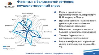 12
Финансы: в большинстве регионов
неудовлетворенный спрос
Спрос и предложение
гармонизированы в Екатеринбурге,
Н. Новгороде и Москве
При этом в Москве – самые низкие
уровни спроса и предложения
(относительно населения)
В большинстве городов выражен
большой неудовлетворенный спрос
Только в Воронеже есть
опережающее предложение
В целом коэффициент корреляции
спроса и предложения невысок R =
0,3
SKOLKOVO Business School – Institute for Emerging Market Studies (IEMS)
0.00
0.10
0.20
0.30
0.40
0.50
0.60
0.70
0.80
0.90
1.00
Санкт-Петербург
Казань
Волгоград
Москва
Новосибирск
Екатеринбург
Нижний Новгород
СамараЧелябинск
Омск
Ростов-на-Дону
Уфа
Красноярск
Пермь
Воронеж
Спрос
Предложение
 