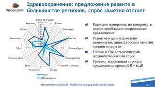 14
Здравоохранение: предложение развито в
большинстве регионов, спрос заметно отстает
Еще одно измерение, по которому в
целом преобладает опережающее
предложение
Развитие в целом довольно
равномерно, лишь 5 городов заметно
отстают от других
Только в Уфе есть некоторый
неудовлетворенный спрос
Уровень корреляции спроса и
предложения средний R = 0,48
SKOLKOVO Business School – Institute for Emerging Market Studies (IEMS)
0.00
0.10
0.20
0.30
0.40
0.50
0.60
0.70
0.80
0.90
1.00
Санкт-Петербург
Казань
Волгоград
Москва
Новосибирск
Екатеринбург
Нижний Новгород
СамараЧелябинск
Омск
Ростов-на-Дону
Уфа
Красноярск
Пермь
Воронеж
Спрос
Предложение
 