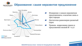 15
Образование: самое неразвитое предложение
Измерение с самым неразвитым
предложением, в наличии лишь в
трех городах
Достаточно равномерно развитый
спрос
Уровень корреляции спроса и
предложения низкий R = 0,17
SKOLKOVO Business School – Institute for Emerging Market Studies (IEMS)
0.00
0.10
0.20
0.30
0.40
0.50
0.60
0.70
0.80
0.90
1.00
Санкт-Петербург
Казань
Волгоград
Москва
Новосибирск
Екатеринбург
Нижний Новгород
СамараЧелябинск
Омск
Ростов-на-Дону
Уфа
Красноярск
Пермь
Воронеж
Спрос
Предложение
 