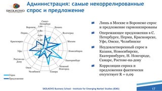 17
Администрация: самые некоррелированные
спрос и предложение
Лишь в Москве и Воронеже спрос
и предложение гармонизированы
Опережающее предложения в С.
Петербурге, Перми, Красноярске,
Уфе, Омске, Челябинске
Неудовлетворенный спрос в
Казани, Новосибирске,
Екатеринбурге, Н. Новгороде,
Самаре, Ростове-на-дону
Корреляции спроса и
предложения фактически
отсутствует R = 0,09
SKOLKOVO Business School – Institute for Emerging Market Studies (IEMS)
0.00
0.20
0.40
0.60
0.80
1.00
Санкт-
Петербург
Казань
Волгоград
Москва
Новосибирск
Екатеринбург
Нижний
Новгород
СамараЧелябинск
Омск
Ростов-на-
Дону
Уфа
Красноярск
Пермь
Воронеж
Спрос
Предложение
 
