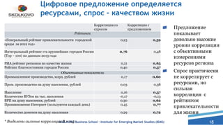 18
Цифровое предложение определяется
ресурсами, спрос – качеством жизни
Корреляция со
спросом
Корреляция с
предложением
Рейтинги
«Генеральный рейтинг привлекательности городской
среды за 2012 год»
0,23 0,59
Интегральный рейтинг ста крупнейших городов России
(Top – 100) по данным 2013 года
0,76 0,48
РИА рейтинг регионов по качеству жизни 0,21 0,65
Рейтинг благосостояния городов России 0,40 0,57
Объективные показатели
Промышленное производство, млрд. рублей 0,17 0,60
Пром. производство на душу населения, рублей 0,03 0,38
Население 0,16 0,57
Количество ВУЗов на тыс. населения -0,17 -0,13
ВРП на душу населения, рублей 0,30 0,62
Проникновение Интернет (пользуются каждый день) 0,45 0,77
Количество доменов на душу населения 0,29 0,72
SKOLKOVO Business School – Institute for Emerging Market Studies (IEMS)* Выделены сильные корреляции R > 0,5
Предложение
показывает
довольно высокие
уровни корреляции
с объективными
измерениями
ресурсов региона
Спрос практически
не коррелирует с
ресурсами, но
сильная
корреляция с
рейтингом
привлекательности
для жизни
 
