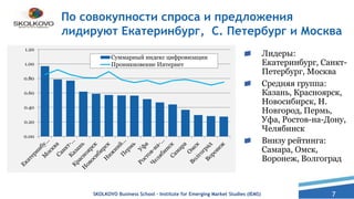 7
По совокупности спроса и предложения
лидируют Екатеринбург, С. Петербург и Москва
Лидеры:
Екатеринбург, Санкт-
Петербург, Москва
Средняя группа:
Казань, Красноярск,
Новосибирск, Н.
Новгород, Пермь,
Уфа, Ростов-на-Дону,
Челябинск
Внизу рейтинга:
Самара, Омск,
Воронеж, Волгоград
SKOLKOVO Business School – Institute for Emerging Market Studies (IEMS)
0.00
0.20
0.40
0.60
0.80
1.00
1.20
Суммарный индекс цифровизации
Проникновение Интернет
 