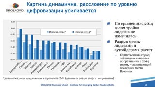 8
Картина динамична, расслоение по уровню
цифровизации усиливается
По сравнению с 2014
годом тройка
лидеров не
изменилась
Разрыв между
лидерами и
аутсайдерами растет
– Единственный город,
чей индекс снизился
по сравнению с 2014
годом, – занимающий
последнее место
Воронеж
SKOLKOVO Business School – Institute for Emerging Market Studies (IEMS)
0.00
0.20
0.40
0.60
0.80
1.00
1.20
Индекс-2014* Индекс-2015*
*данные без учета предложения в торговле и СМИ (данные за 2014 и 2015 г.г. несравнимы)
 
