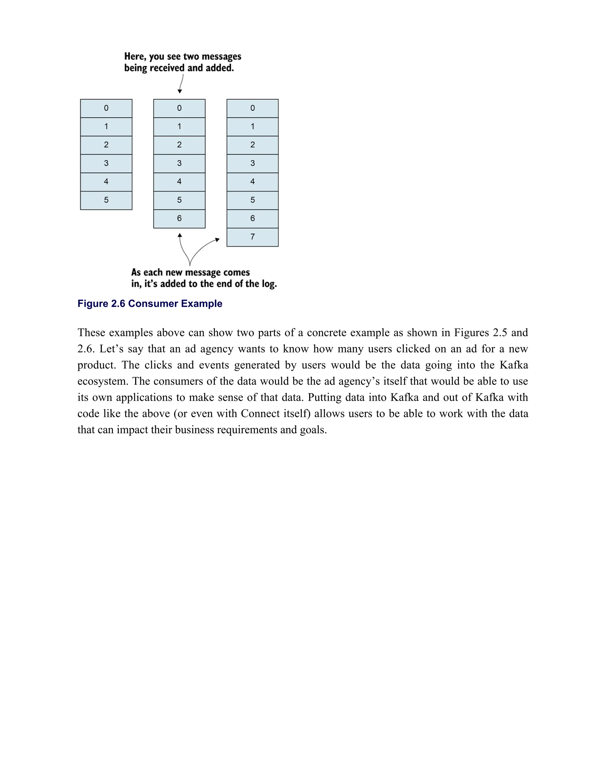 Figure 2.6 Consumer Example
These examples above can show two parts of a concrete example as shown in Figures 2.5 and
2.6. Let’s say that an ad agency wants to know how many users clicked on an ad for a new
product. The clicks and events generated by users would be the data going into the Kafka
ecosystem. The consumers of the data would be the ad agency’s itself that would be able to use
its own applications to make sense of that data. Putting data into Kafka and out of Kafka with
code like the above (or even with Connect itself) allows users to be able to work with the data
that can impact their business requirements and goals.
 