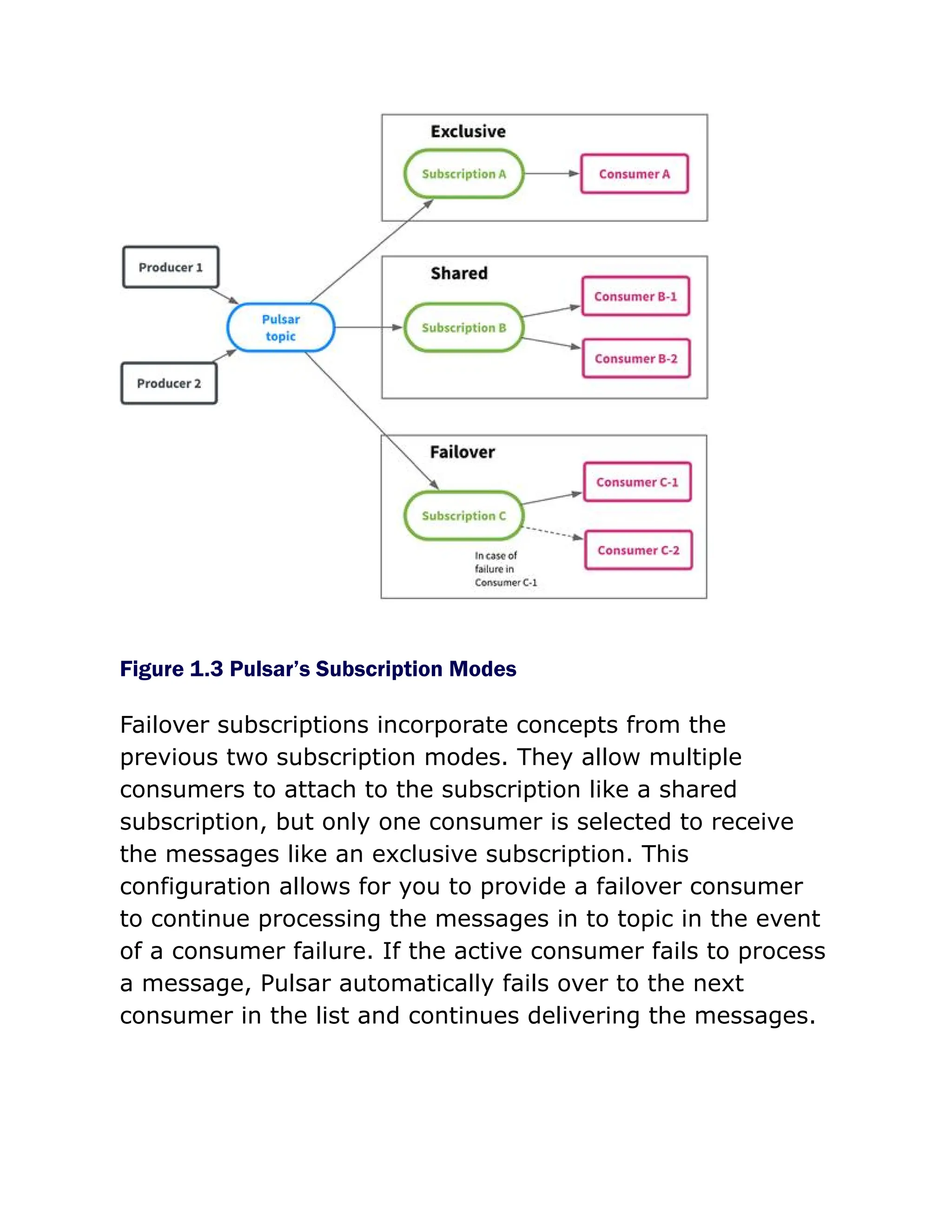 Figure 1.3 Pulsar’s Subscription Modes
Failover subscriptions incorporate concepts from the
previous two subscription modes. They allow multiple
consumers to attach to the subscription like a shared
subscription, but only one consumer is selected to receive
the messages like an exclusive subscription. This
configuration allows for you to provide a failover consumer
to continue processing the messages in to topic in the event
of a consumer failure. If the active consumer fails to process
a message, Pulsar automatically fails over to the next
consumer in the list and continues delivering the messages.
 