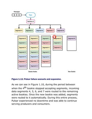 Figure 1.11: Pulsar failure scenario and expansion.
As we can see in Figure 1.10, during the period between
when the 4th bookie stopped accepting segments, incoming
data segments 4, 5, 6, and 7 were routed to the remaining
active bookies. Once the new bookie was added, segments
were routed to it automatically. During this entire process,
Pulsar experienced no downtime and was able to continue
serving producers and consumers.
 