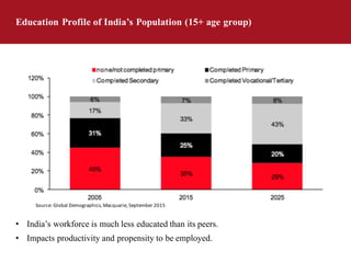 Education Profile of India’s Population (15+ age group)
Source:	Global	Demographics,	Macquarie,	September	2015
• India’s workforce is much less educated than its peers.
• Impacts productivity and propensity to be employed.
 