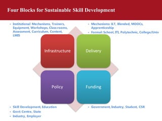 Four Blocks for Sustainable Skill Development
Infrastructure Delivery
Policy Funding
• Institutional Mechanisms, Trainers,
Equipment, Workshops, Class rooms,
Assessment, Curriculum, Content,
LMIS
• Skill Development, Education
• Govt: Centre, State
• Industry, Employer
• Mechanisms: ILT, Blended, MOOCs,
Apprenticeship
• Formal: School, ITI, Polytechnic, College/Univ
• Government, Industry, Student, CSR
 