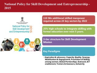National Policy for Skill Development and Entrepreneurship -
2015
110 Mn additional skilled manpower
required across 24 key sectors by 2022
25% high schools to integrate skilling with
formal education over next 5 years.
3-tier structure for Skill Development
Mission
Key Paradigms
• Aspiration & advocacy, Capacity, Quality, Synergy,
Mobilization & Engagement, Promotion of skilling
among women, Global Partnerships, Outreach, ICT
enablement, Trainers & Assessors, Inclusivity
 