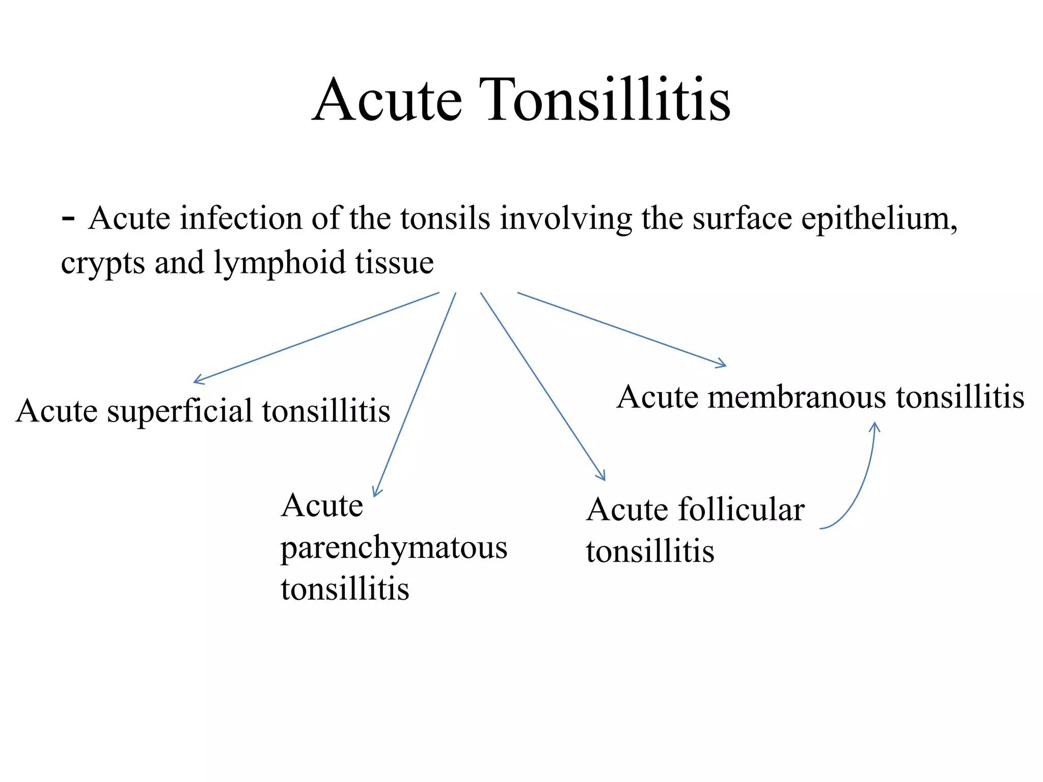 Acute Tonsillitis
- Acute infection of the tonsils involving the surface epithelium,
crypts and lymphoid tissue
Acute superficial tonsillitis
Acute follicular
tonsillitis
Acute
parenchymatous
tonsillitis
Acute membranous tonsillitis
 