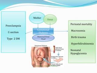 Mother
Fetus
Maternal/Fetal
Dyad
Gestational
Diabetes
Preeclampsia
C-section
Type 2 DM
biomedme.com/.../01/gestational-diabetes.jpg
Perinatal mortality
Macrosomia
Birth trauma
Hyperbilirubinemia
Neonatal
Hypoglycemia
 