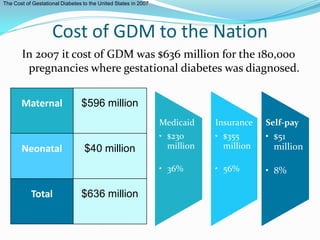 Cost of GDM to the Nation
In 2007 it cost of GDM was $636 million for the 180,000
pregnancies where gestational diabetes was diagnosed.
Maternal $596 million
Neonatal $40 million
Total $636 million
The Cost of Gestational Diabetes to the United States in 2007
Medicaid
• $230
million
• 36%
Insurance
• $355
million
• 56%
Self-pay
• $51
million
• 8%
 
