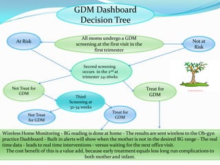 GDM Dashboard
Decision Tree
All moms undergo a GDM
screening at the first visit in the
first trimester
Not at
Risk
At Risk
Second screening
occurs in the 2nd at
trimester 24-26wks
Not Treat for
GDM
Treat for
GDM
Wireless Home Monitoring - BG reading is done at home - The results are sent wireless to the Ob-gyn
practice Dashboard - Built in alerts will show when the mother is not in the desired BG range - The real
time data - leads to real time interventions - versus waiting for the next office visit.
The cost benefit of this is a value add, because early treatment equals less long run complications to
both mother and infant.
Third
Screening at
32-34 weeks
Not Treat
for GDM
Treat for
GDM
 