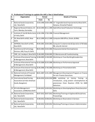  Professional Trainings to update the skill; a few is listed below:
S.
No.
Organization Period Details of Training
From To
1 National SeedsCorporation,
Ltd, NewDelhi
19.03.1990 19.04.1990 21st
VegetableSeedImprovementatNewDelhi,
Haryana, Himachal Pradesh
2 Regional ResearchStation,VC
Farm, Mandya,Karnataka
30.10.1995 04.11.1995 HybridRice SeedProduction Technology
3 Institute of Cost& Works Accts
of India,Delhi
12.02.1996 17.02.1996 Financial Management
4 SSI,NewDelhi atNSC,New
Delhi
06.12.1999 24.12.1999 Computer(MSOffice,Oracle,&DBA)
5 WIPROW,NewDelhi atNSC,
NewDelhi
09.04.2001 18.04.2001 ComputerFundamentals&Operationof Window
98, Lotus& Internet
6 SeedScience &Technology
Division,IARI,Pusa,N.Delhi
08.03.2002 23.03.2002 PolyacrylamideGel Electrophoresis
7 CMC, Ltd. Janakpuri,NewDelhi 25.08.2003 29.08.2003 PC Maintenance &Troubleshooting
8 Institute of SecretariatTraining
& Management,NewDelhi
10.08.2005 12.08.2005 Workshopon TeamBuilding&Leadership
9 Institute of SecretariatTraining
& Management,NewDelhi
01.03.2006 02.03.2006 Workshopon Performance Appraisal
10 Institute of SecretariatTraining
& Management,NewDelhi
26.06.2006 27.06.2006 Workshopon PresentationSkills
11. National Institute of Financial
Management,Faridabad
08.01.2007 12.01.2007 ManagementDevelopment Program on Finance
for non-Finance Executives
12 International SeedTesting
Association(atIndo-American
Seeds,Bangalore)
06.04.2010 10.04.2010 ISTA workshop on Variety Testing- an
introduction, using protein electrophoresis &
polymerase Chain Reaction (PCR) for GMO
Detection
13 All IndiaManagement
Association,(AIMA)NewDelhi
13.04.2012 14.04.2012 Workshopon DevelopingRazorSharpExecution
Skills
14 National SeedsCorporation,
Ltd, NewDelhi
28.07.2012 28.07.2012 Workshop/TrainingonVigilance&Disciplinary
Proceedings
15 National SeedsCorporation,
Ltd, NewDelhi
24.08.2012 24.08.2012 Workshopon ReservationinServices
16 National SeedsCorporation,
Ltd, NewDelhi
10.09.2012 10.09.2012 Workshop/Trainingon ValuesinAdministration
 