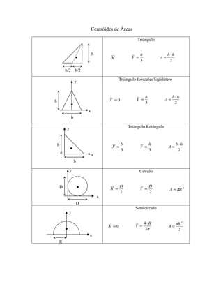 .h
b
x
y
.
D
x
y
D
.
R
x
y
Centróides de Áreas
Triângulo
X
3
h
Y =
2
hb
A
⋅
=
Triângulo Isósceles/Eqüilátero
0=X
3
h
Y =
2
hb
A
⋅
=
Triângulo Retângulo
3
b
X =
3
h
Y =
2
hb
A
⋅
=
Círculo
2
D
X =
2
D
Y = 2
RA π=
Semicírculo
0=X
π3
4 R
Y
⋅
=
2
2
R
A
π
=
. h
b/2 b/2
b
h
.
y
x
 