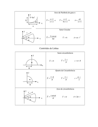 .
R
x
y
.
R
x
y
Arco de Parábola do grau n
a
n
n
X ⋅
+
+
=
2
1
h
n
n
Y ⋅
+
+
=
24
1
1+
=
n
ah
A
Setor Circular
α
α
3
sen2r
X = 0=Y 2
rA ⋅= α
Centróides de Linhas
Semi-circunferência
0=X
π
r
Y
⋅
=
2
Rc ⋅= π
Quarto de Circunferência
π
R
X
⋅
=
2
π
r
Y
⋅
=
2
2
r
c
⋅
=
π
Arco de circunferência
α
αsenr
X = 0=Y rA ⋅= α2
y
α
α
x
r
y
.
Y=kxn
h
a
x
y
α
α
x
r
 